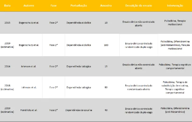 Tabela 3 – Ensaios clínicos com psilocibina para o tratamento de perturbações de adição e de uso de  substâncias