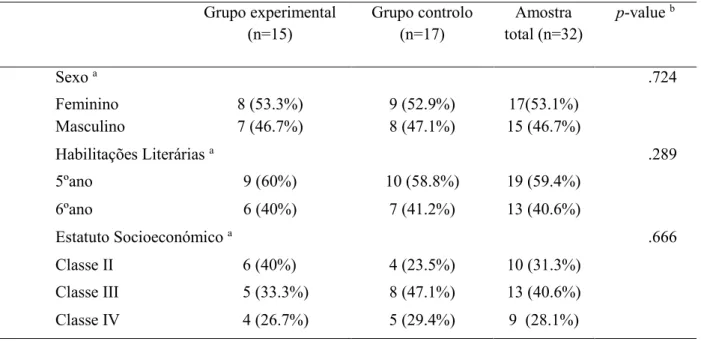 Tabela 2 - Características sociodemográficas e sócio económicas da amostra  Grupo experimental  (n=15)  Grupo controlo (n=17)  Amostra  total (n=32)  p-value  b Sexo  a .724  Feminino  8 (53.3%)  9 (52.9%)  17(53.1%)  Masculino  7 (46.7%)  8 (47.1%)  15 (4