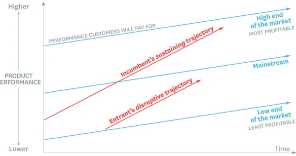Figura 4. Diagrama da trajetória da performance dos produtos - Trajetória Disruptiva  -  (Christensen, Raynor &amp; Mcdonald,2015)