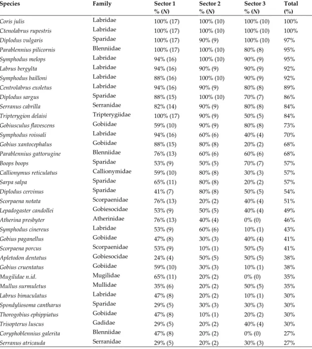 Table 2.  Distribution of fish species in the Arrábida Marine Park; percentage and number (in parenthesis) of stations where each species occurred in each sector and for all stations sampled (for species with >25% of occurrences in the sampled stations)