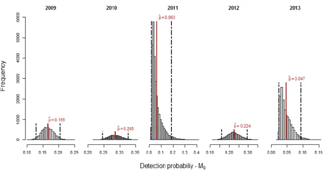 Figure 5 - Detection probability’s posterior distributions and respective estimated means (red vertical lines) under model  M 0 , within each year