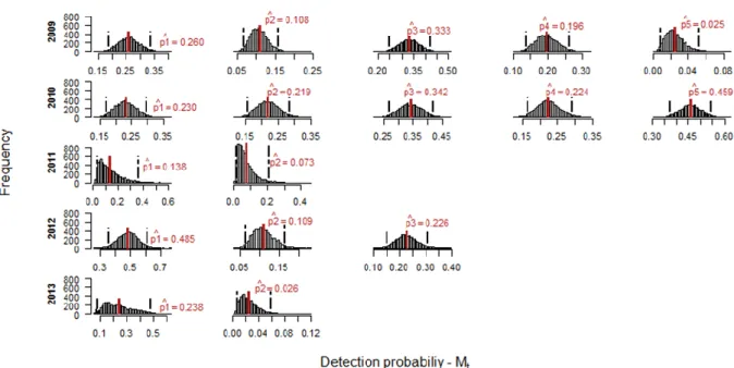 Figure 7 shows the posterior distributions of detection probability, p, within each sampling  occasion for each year, under model M t 