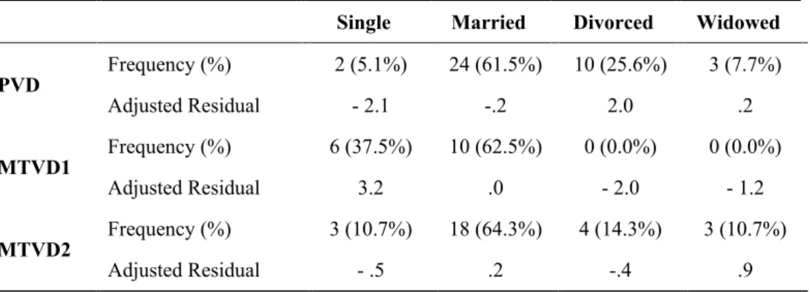 Table 10 presents descriptive statistics for marital status by Group.  