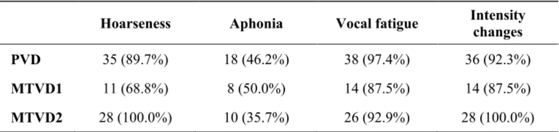 Table 14 presents the vocal symptoms experienced by the patients by Group. 