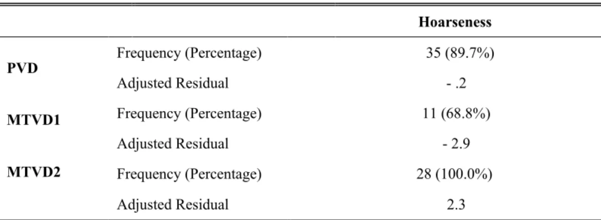 Table 15 presents descriptive statistics for hoarseness by Group. 
