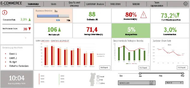 Figura 5 – Exemplo de dashboard para um negócio de comércio eletrónico 