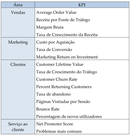 Tabela 3 – Indicadores de desempenho propostos, por área (Fonte: Realização própria) 