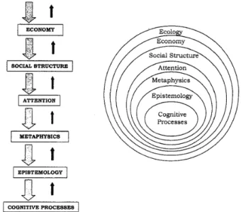 Abb. 1: Schematisches Modell der Einflüsse auf kognitive Prozesse nach Richard E. Nisbett (2003, S