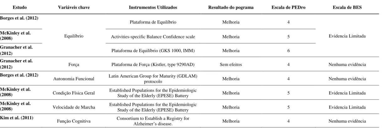 Tabela 7. Força de evidência das variáveis chave em todos os programas de exercício. 