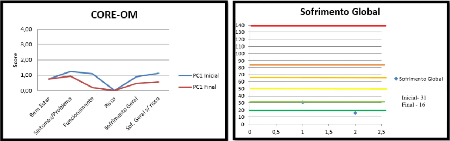 Figura 1. Resultados CORE-OM de Cliente 1 (PC1).  