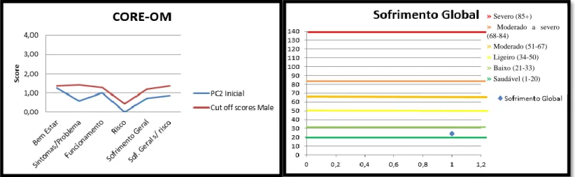 Figura 2. Resultados CORE-OM de Cliente 2 (PC2) 
