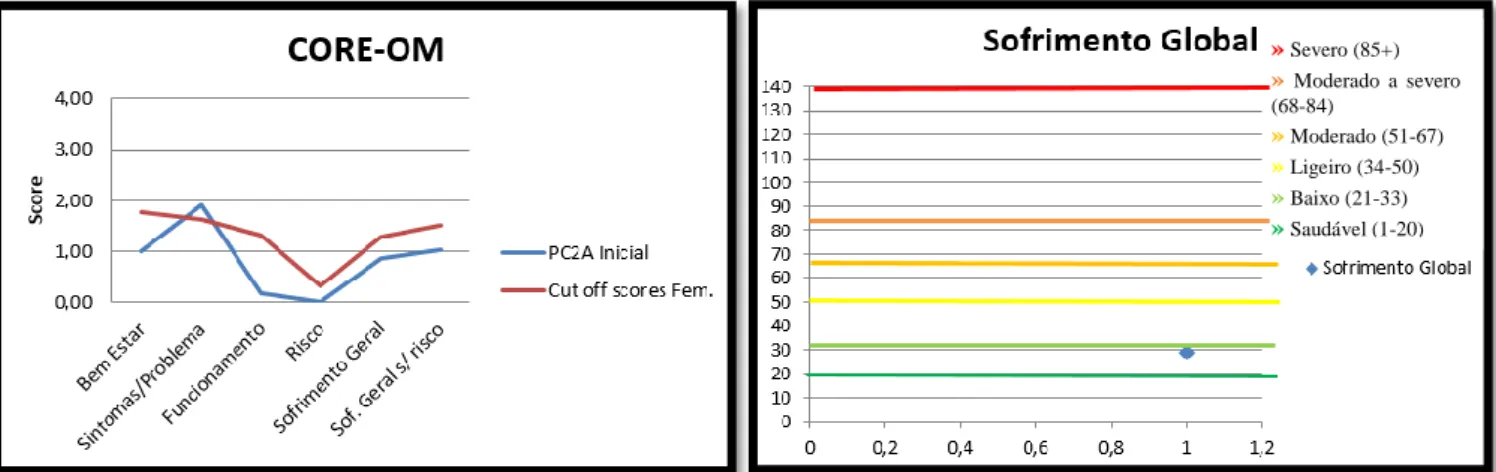 Figura 3. Resultados CORE-OM de Cliente 3 (PC2A) 