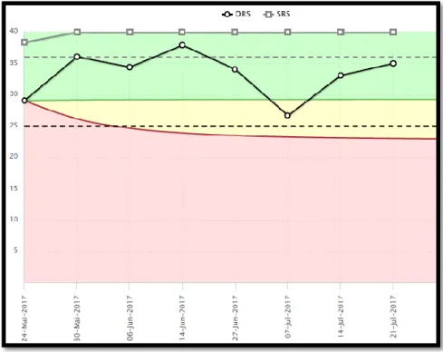 Figura 6. Resultados PCOMS de Ciente 3 (PC2A)