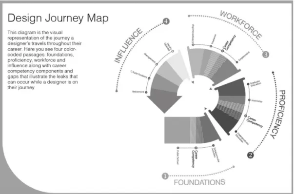 Figure 10: The Design Journey Map (Walker, 2017, p.80). 