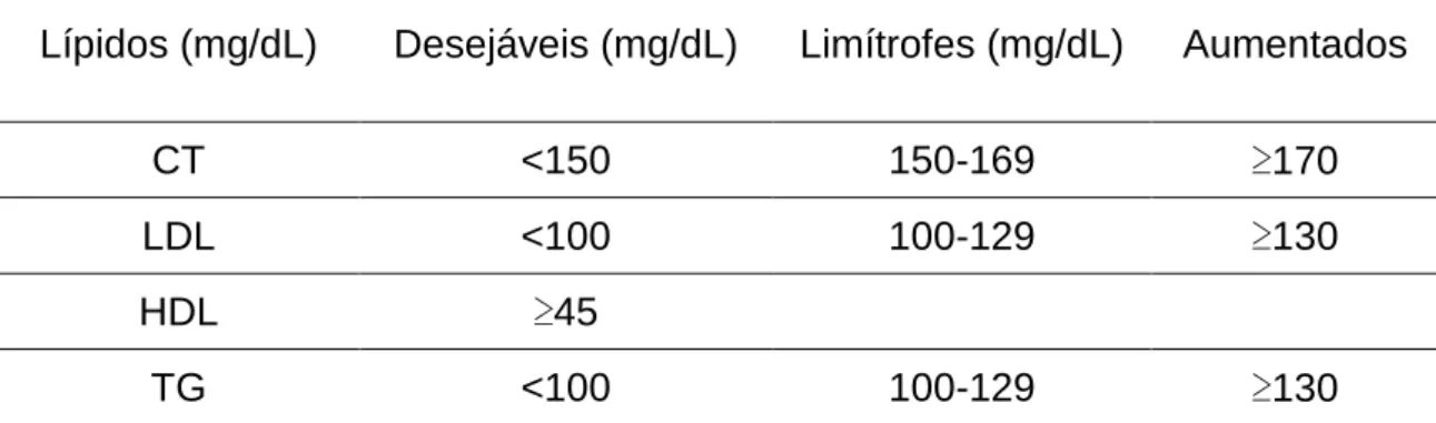 Tabela 1: Valores de referência de colesterol total, fracção de colesterol LDL, fracção  de colesterol HDL e triglicerídeos em crianças de 2 a 19 anos de idade pela I DPAIA