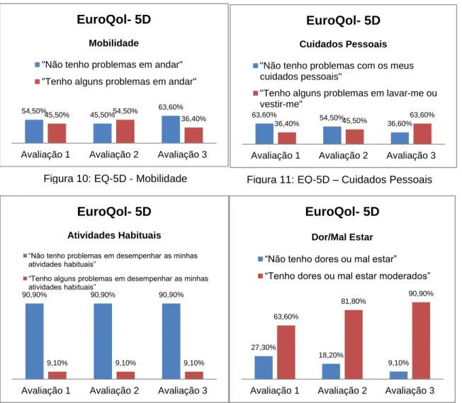 Figura 11: EQ-5D – Cuidados Pessoais 