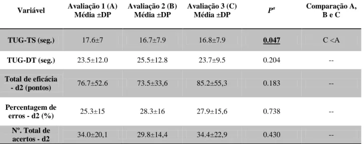Tabela 3. - Análise descritiva e comparativa dos resultados do TUG em TS e DT, e do teste de atenção d2