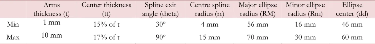 Table 1: Design variables used in the specimen design geometry optimization. 