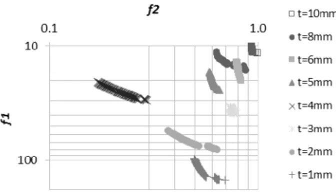 Figure 2: Pareto Fronts for several arms thickness Figure 3: Arms thickness influence on the elliptical fillet.