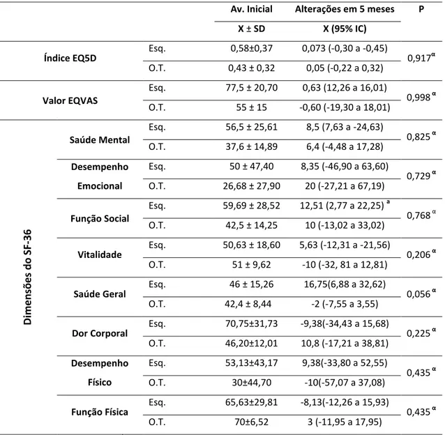 Tabela  nº6  -  Avaliações  dos  questionários  de  saúde  EQ-5D  e  MOS  SF-36,  grupo  com  esquizofrenia (Esq.) (n=8) e grupo com outros transtornos (O.T.) (n=5)