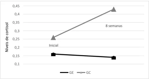 Figura 1 – Valores médios dos níveis de cortisol salivar para  o grupo experimental (GE) e grupo de controlo (GC) na 