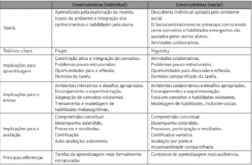 Tabela 2 - Características das abordagens construtivistas (Adaptado de Filatro (2008, p.14 -  15) 