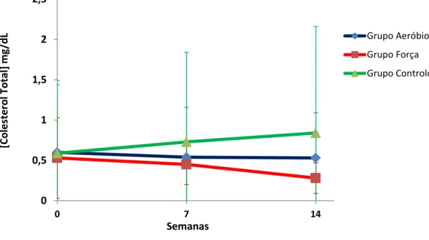 Figura 4. Alterações nos níveis de colesterol total em mg/dL durante as 14 semanas nos três grupos em estudo