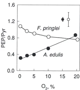 Figure 2. The ratios of PEP to Pyr as a function of O 2