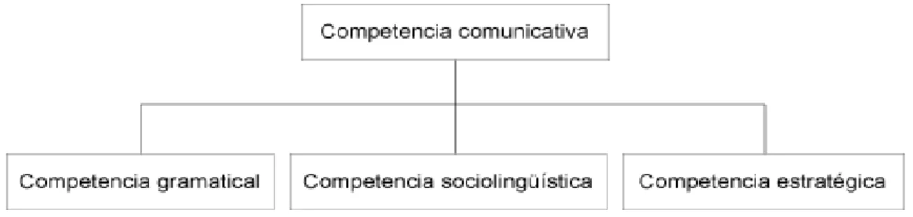 Figura 1 – O Modelo de competencia comunicativa de Canale y Swain 