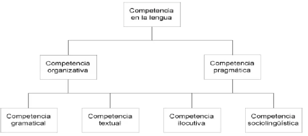 Figura 2 – O Modelo de competência comunicativa de Bachman