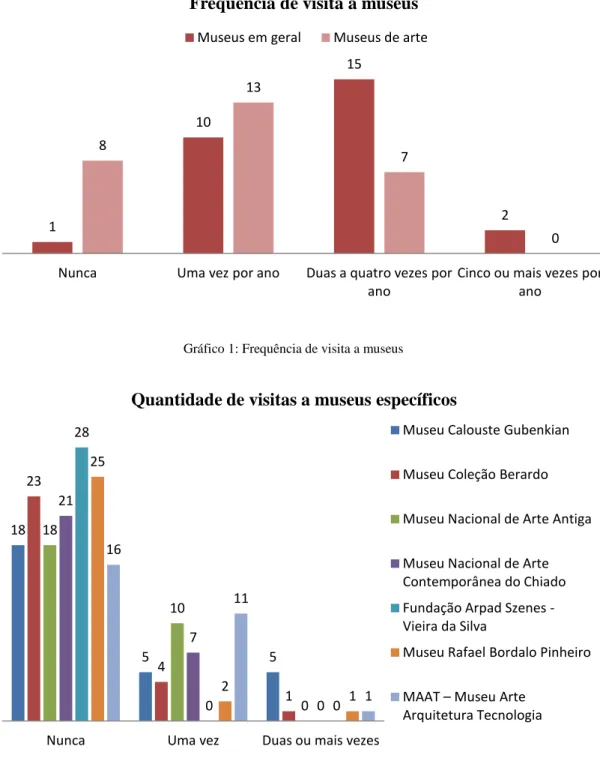 Gráfico 2: Quantidade de visitas a museu específicos 