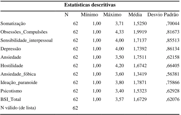 Tabela 11: Média e Desvio Padrão das Dimensões do BDI  Estatísticas descritivas 