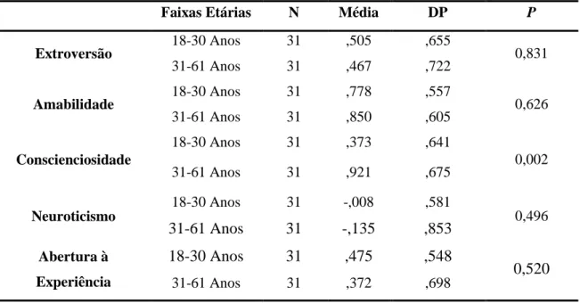 Tabela 5: Comparação das Médias das dimensões do Big Five Inventory entre as duas  faixas etárias