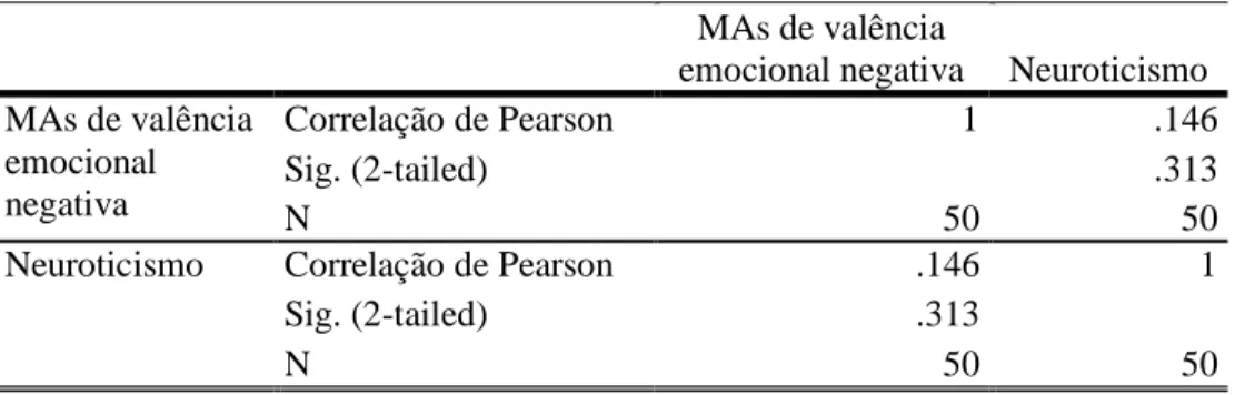 Tabela 12: Correlação de Pearson entre o número de memórias autobiográficas de valência  emocional negativa evocadas e o domínio Neuroticismo 