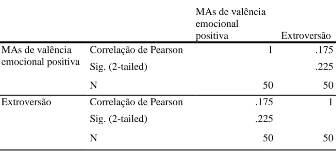 Tabela 16: Correlação de Pearson entre o número de memórias autobiográficas de valência  emocional positiva evocadas e o domínio Extroversão 