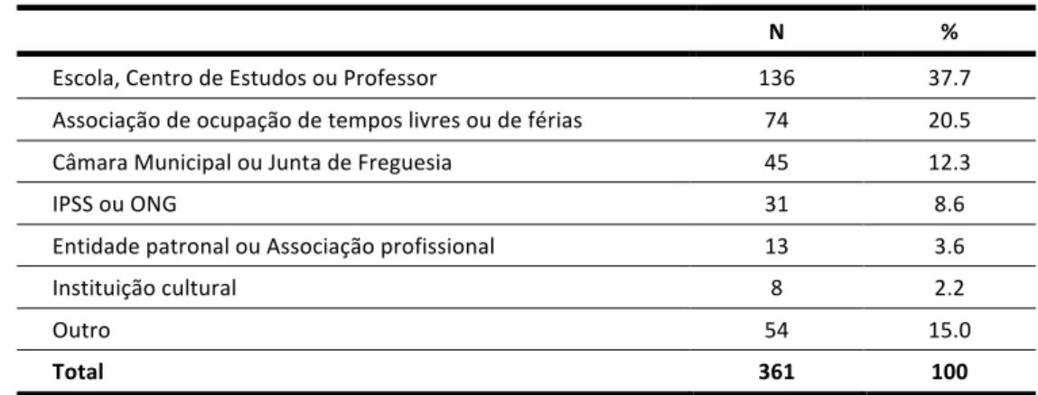 Tabela   41.   Quem   organizou   a   visita   