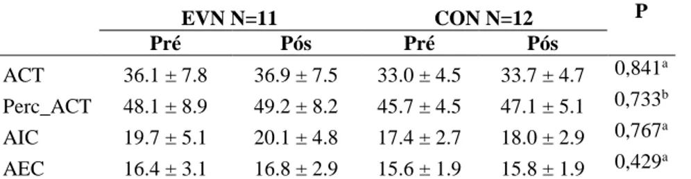 Tabela 3 – Valores médios (± DP) dos dois grupos em todas as variáveis dos fluidos corporais 