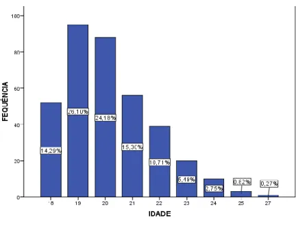 Figura 3: Distribuição da amostra por idade. 