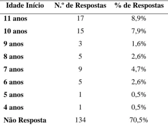 Tabela 3: Idade da Criança Aquando o Abuso 