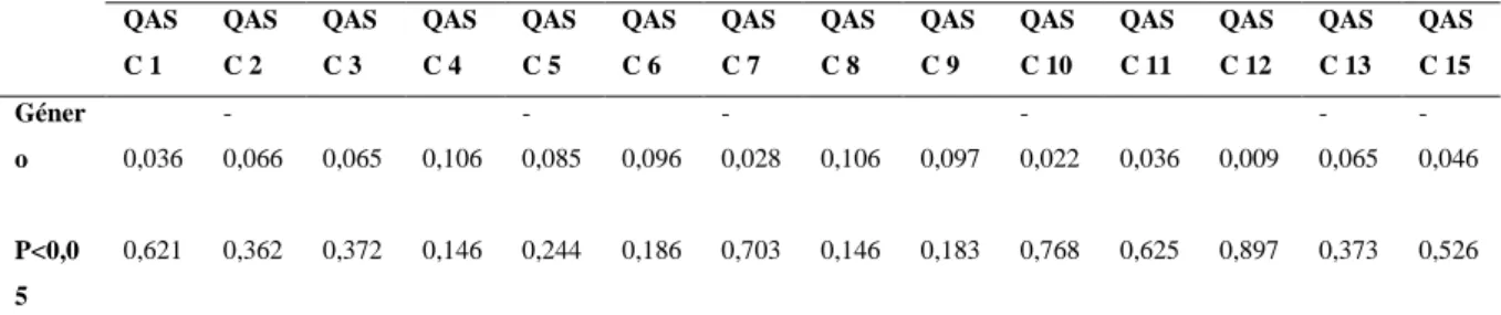 Tabela 7: Correlações entre os Itens do QASC e o Género dos Participantes 