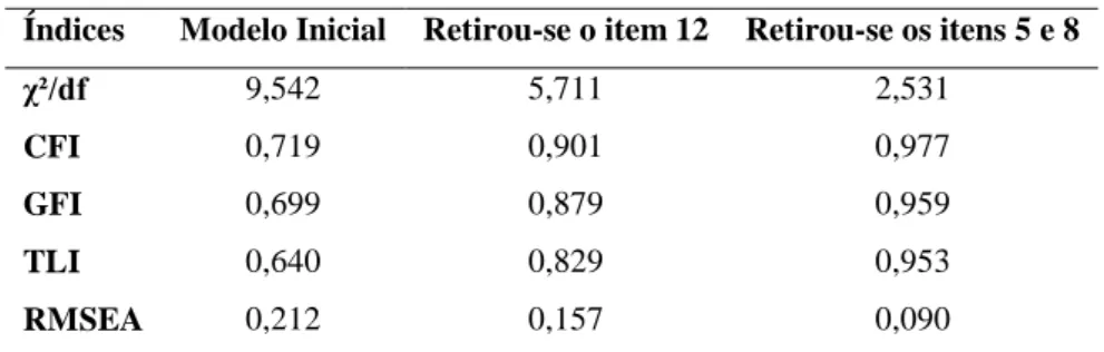 Tabela 8: Comparação dos Índices de Adequação do Modelo 