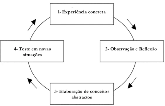 Figura 6. Fases do modelo de formação experiencial (Hanley, 2009). 