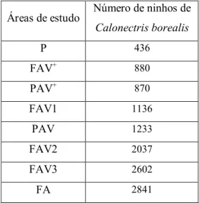 Tabela  2.1.1  -  Número  de  ninhos  de  Calonectris  borealis  contados  por  Granadeiro  et  al.,  (2006),  nas  diversas  áreas  de  estudo