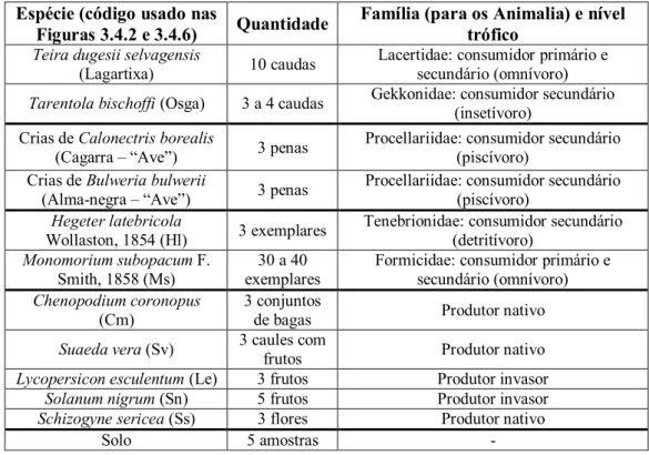Tabela 2.1.2 - Espécies animais e vegetais e amostras de solo recolhidas em cada local, nas diversas épocas e áreas da ilha
