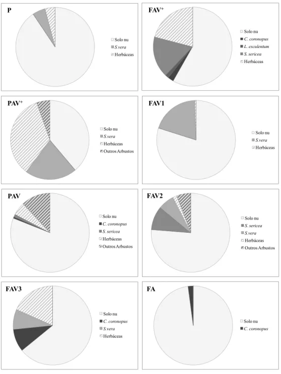 Figura 3.1.1 - Percentagem de cobertura vegetal das diferentes espécies e grupos funcionais nas diversas áreas de estudo
