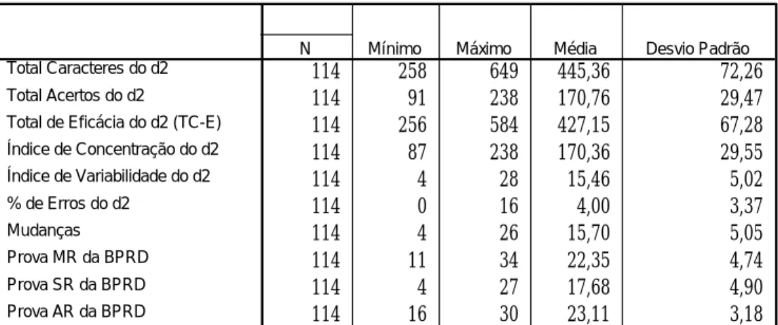 Tabela 1. Estatística Descritiva dos Preditores 