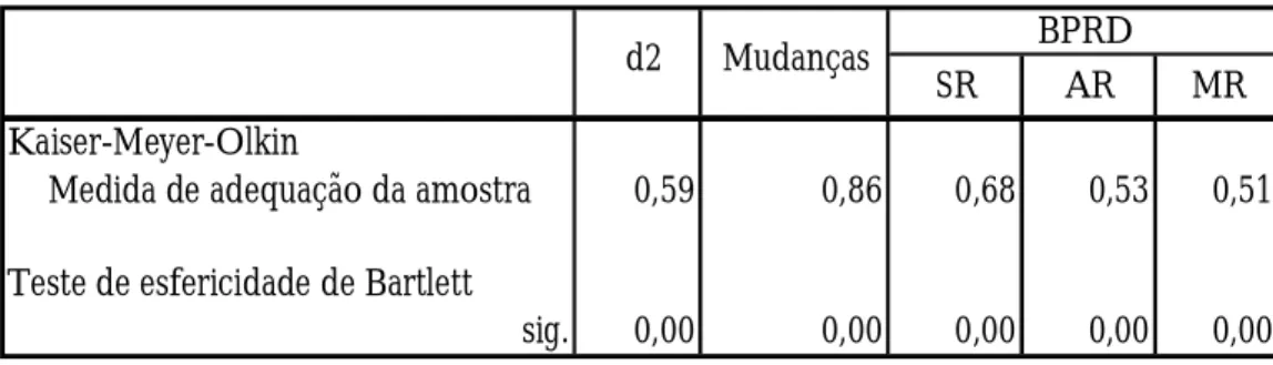 Tabela 3: Resultados dos Testes KMO e de Esfericidade de Bartlett  