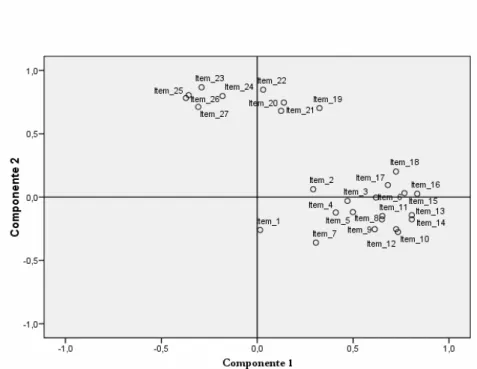 Figura 4. Gráfico de Componentes do Mudanças após Rotação 