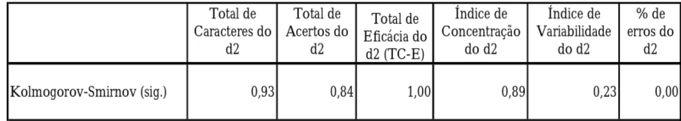 Tabela 4. One-Sample Kolmogorov-Smirnov para o Teste d2  