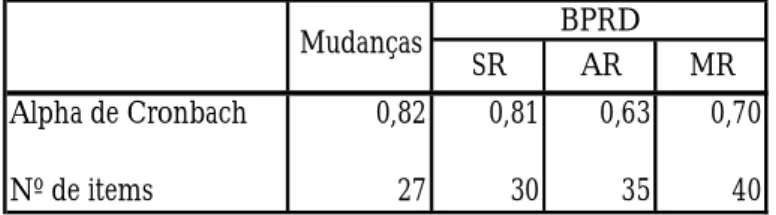 Tabela 6. Consistência Interna para o Mudanças e para as Provas SR, AR e MR da BPRD 